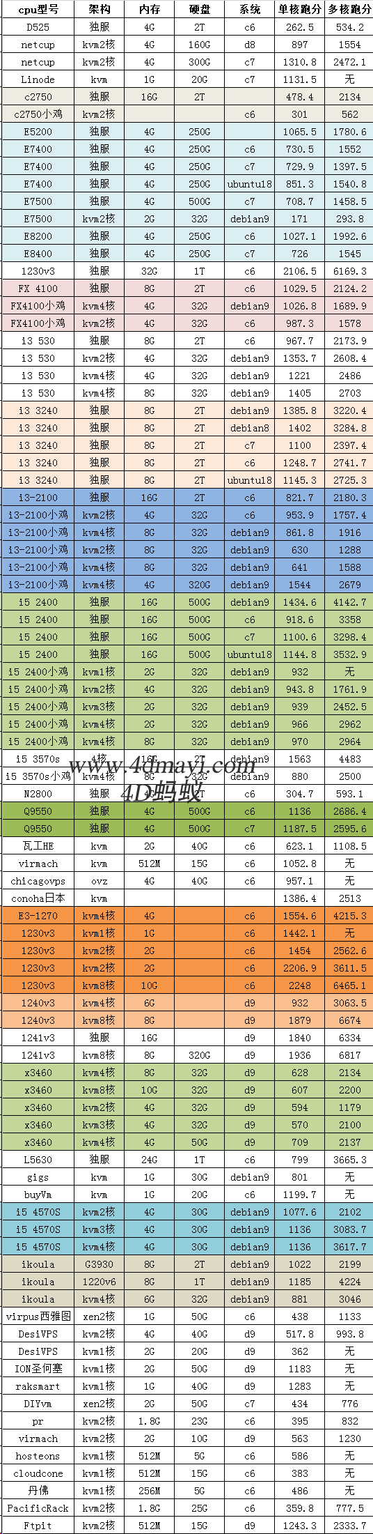 UnixBench跑分 各大主机商VPS集合测评 参考