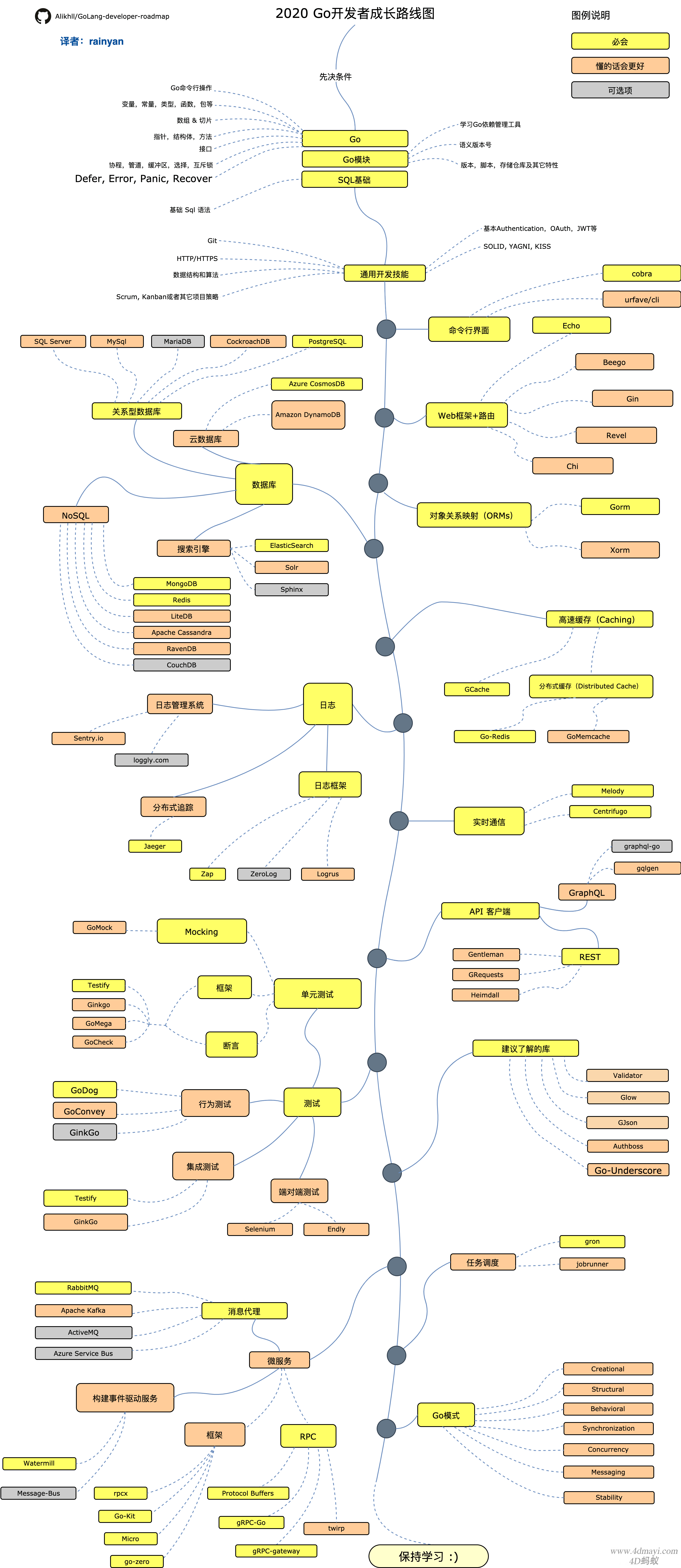 Go语言学习路线图